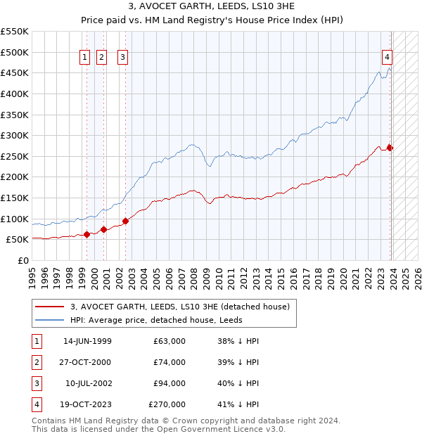 3, AVOCET GARTH, LEEDS, LS10 3HE: Price paid vs HM Land Registry's House Price Index