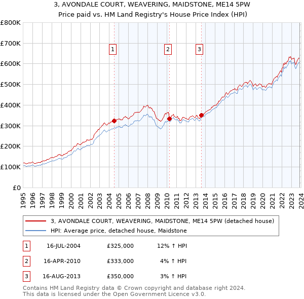 3, AVONDALE COURT, WEAVERING, MAIDSTONE, ME14 5PW: Price paid vs HM Land Registry's House Price Index