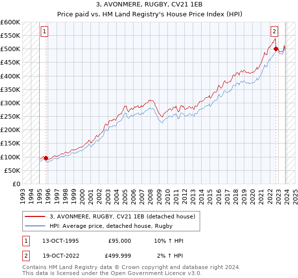 3, AVONMERE, RUGBY, CV21 1EB: Price paid vs HM Land Registry's House Price Index
