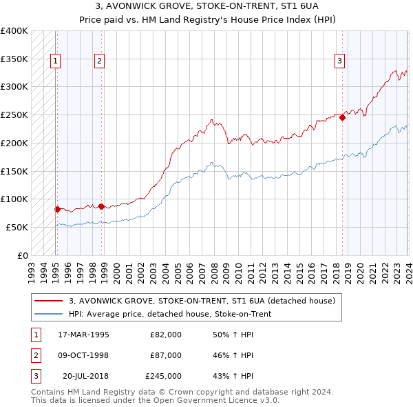 3, AVONWICK GROVE, STOKE-ON-TRENT, ST1 6UA: Price paid vs HM Land Registry's House Price Index