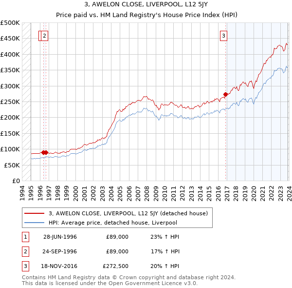 3, AWELON CLOSE, LIVERPOOL, L12 5JY: Price paid vs HM Land Registry's House Price Index