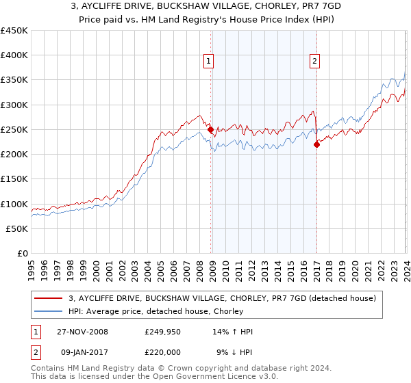 3, AYCLIFFE DRIVE, BUCKSHAW VILLAGE, CHORLEY, PR7 7GD: Price paid vs HM Land Registry's House Price Index