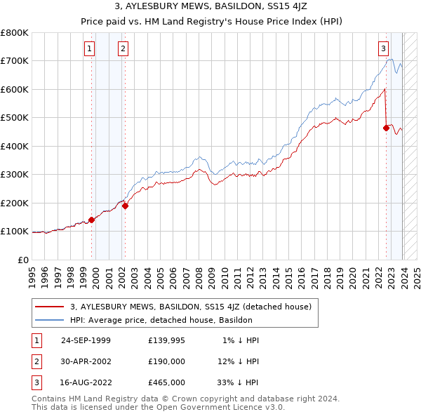 3, AYLESBURY MEWS, BASILDON, SS15 4JZ: Price paid vs HM Land Registry's House Price Index