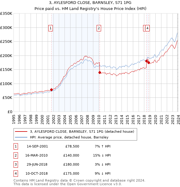 3, AYLESFORD CLOSE, BARNSLEY, S71 1PG: Price paid vs HM Land Registry's House Price Index