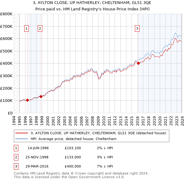 3, AYLTON CLOSE, UP HATHERLEY, CHELTENHAM, GL51 3QE: Price paid vs HM Land Registry's House Price Index