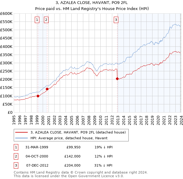 3, AZALEA CLOSE, HAVANT, PO9 2FL: Price paid vs HM Land Registry's House Price Index