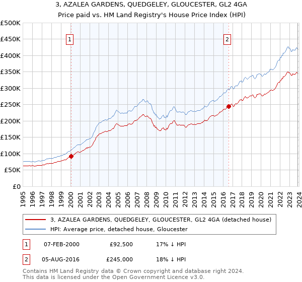 3, AZALEA GARDENS, QUEDGELEY, GLOUCESTER, GL2 4GA: Price paid vs HM Land Registry's House Price Index