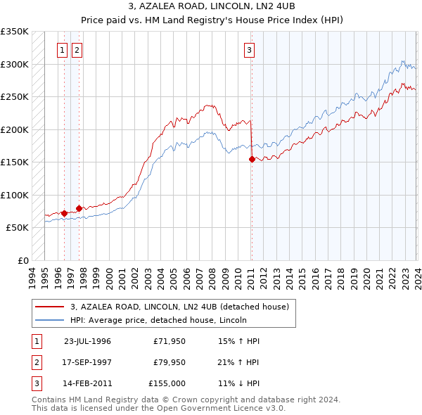 3, AZALEA ROAD, LINCOLN, LN2 4UB: Price paid vs HM Land Registry's House Price Index