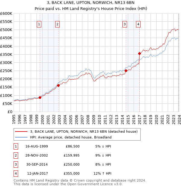 3, BACK LANE, UPTON, NORWICH, NR13 6BN: Price paid vs HM Land Registry's House Price Index