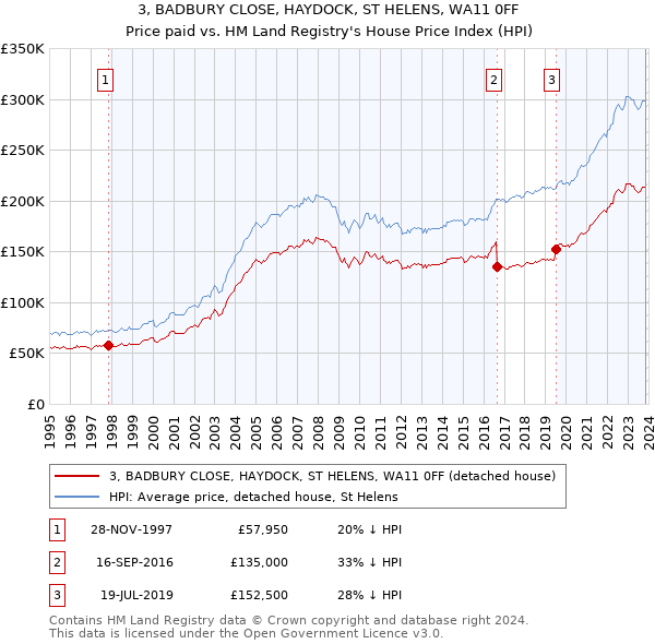 3, BADBURY CLOSE, HAYDOCK, ST HELENS, WA11 0FF: Price paid vs HM Land Registry's House Price Index
