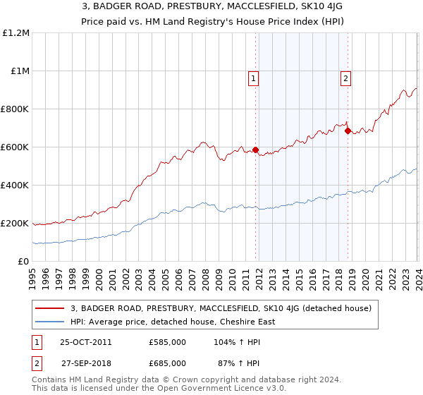 3, BADGER ROAD, PRESTBURY, MACCLESFIELD, SK10 4JG: Price paid vs HM Land Registry's House Price Index
