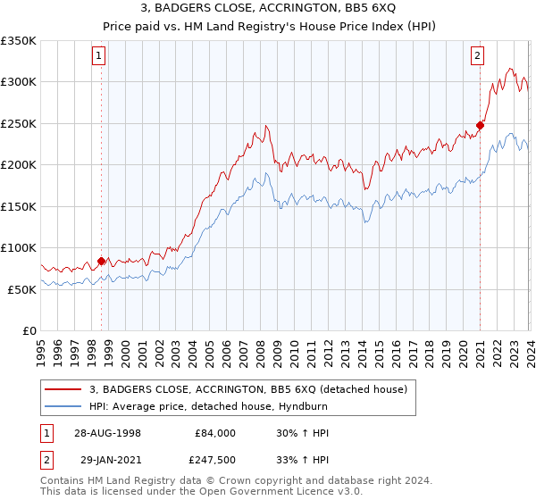 3, BADGERS CLOSE, ACCRINGTON, BB5 6XQ: Price paid vs HM Land Registry's House Price Index