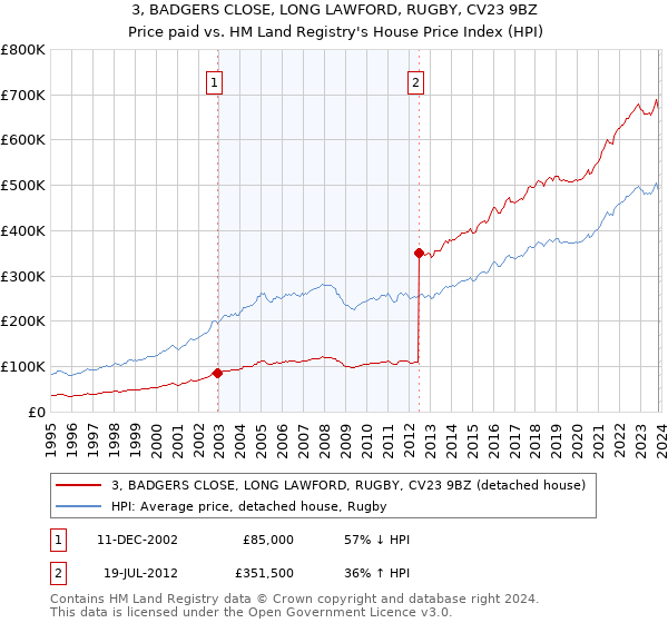 3, BADGERS CLOSE, LONG LAWFORD, RUGBY, CV23 9BZ: Price paid vs HM Land Registry's House Price Index