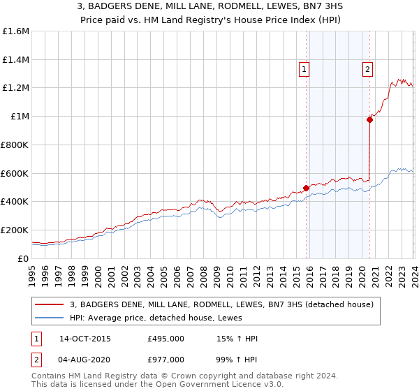 3, BADGERS DENE, MILL LANE, RODMELL, LEWES, BN7 3HS: Price paid vs HM Land Registry's House Price Index