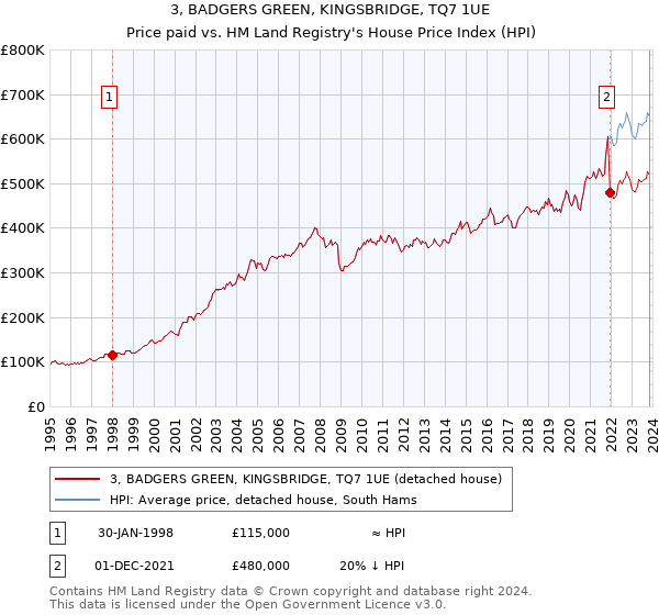 3, BADGERS GREEN, KINGSBRIDGE, TQ7 1UE: Price paid vs HM Land Registry's House Price Index