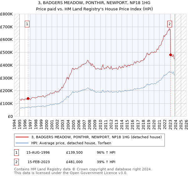 3, BADGERS MEADOW, PONTHIR, NEWPORT, NP18 1HG: Price paid vs HM Land Registry's House Price Index