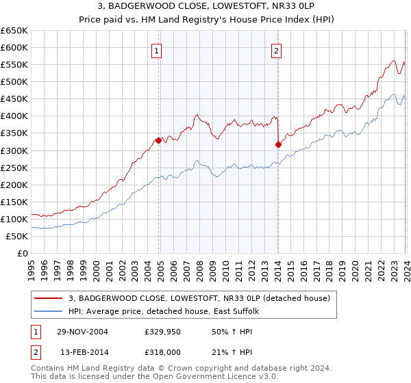 3, BADGERWOOD CLOSE, LOWESTOFT, NR33 0LP: Price paid vs HM Land Registry's House Price Index