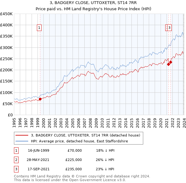 3, BADGERY CLOSE, UTTOXETER, ST14 7RR: Price paid vs HM Land Registry's House Price Index
