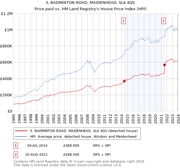 3, BADMINTON ROAD, MAIDENHEAD, SL6 4QS: Price paid vs HM Land Registry's House Price Index