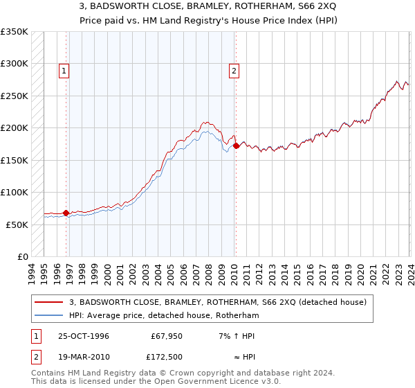 3, BADSWORTH CLOSE, BRAMLEY, ROTHERHAM, S66 2XQ: Price paid vs HM Land Registry's House Price Index