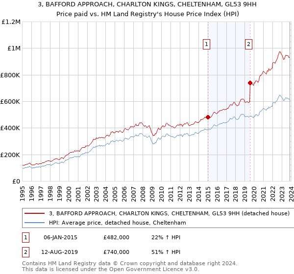 3, BAFFORD APPROACH, CHARLTON KINGS, CHELTENHAM, GL53 9HH: Price paid vs HM Land Registry's House Price Index