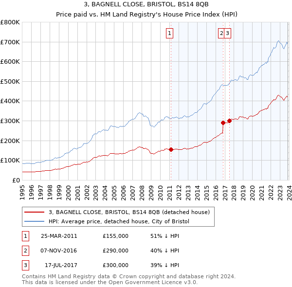 3, BAGNELL CLOSE, BRISTOL, BS14 8QB: Price paid vs HM Land Registry's House Price Index