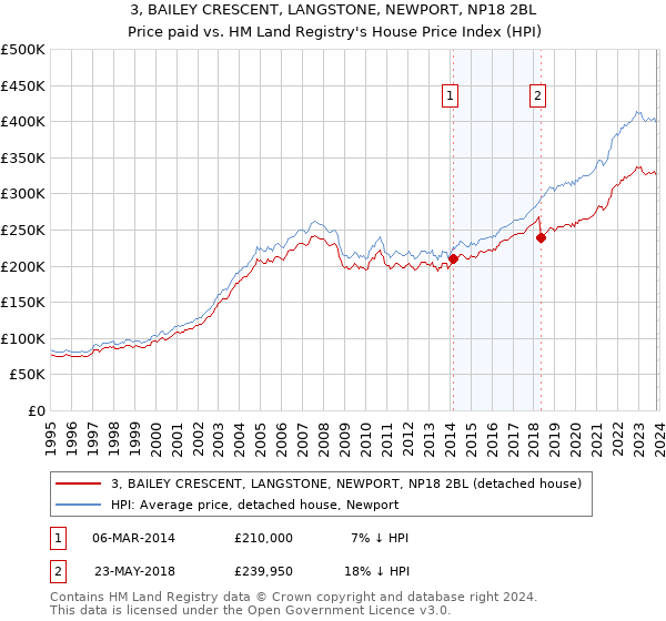 3, BAILEY CRESCENT, LANGSTONE, NEWPORT, NP18 2BL: Price paid vs HM Land Registry's House Price Index