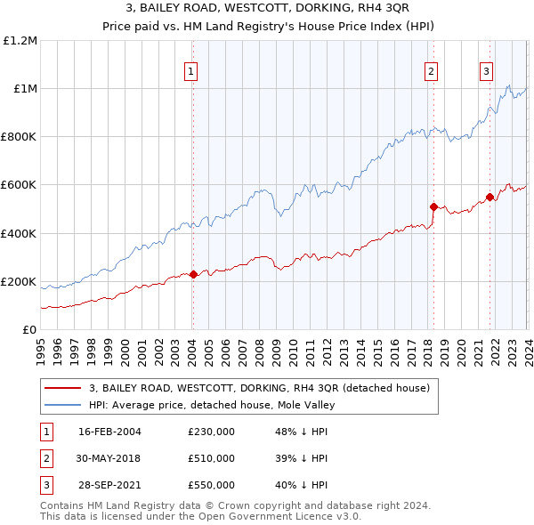 3, BAILEY ROAD, WESTCOTT, DORKING, RH4 3QR: Price paid vs HM Land Registry's House Price Index
