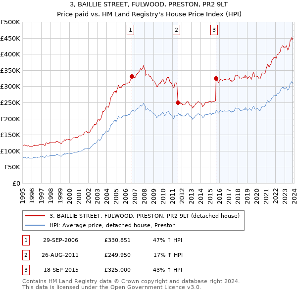 3, BAILLIE STREET, FULWOOD, PRESTON, PR2 9LT: Price paid vs HM Land Registry's House Price Index