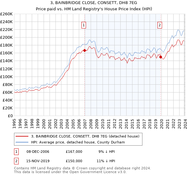 3, BAINBRIDGE CLOSE, CONSETT, DH8 7EG: Price paid vs HM Land Registry's House Price Index
