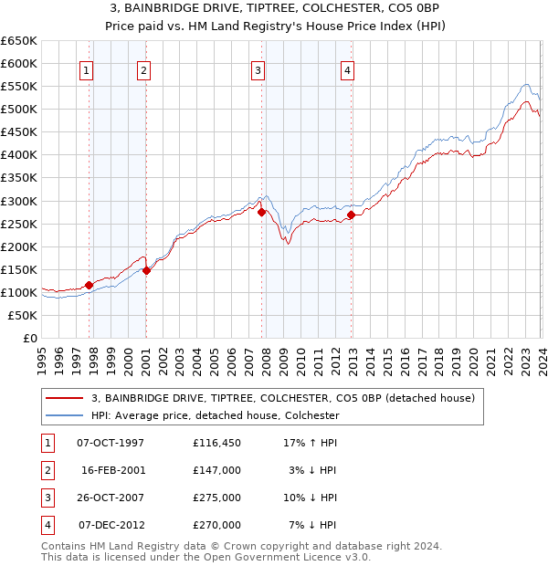 3, BAINBRIDGE DRIVE, TIPTREE, COLCHESTER, CO5 0BP: Price paid vs HM Land Registry's House Price Index