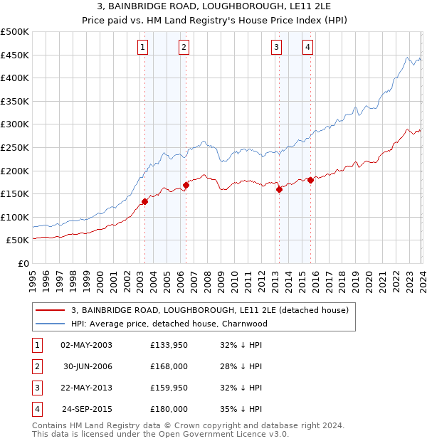 3, BAINBRIDGE ROAD, LOUGHBOROUGH, LE11 2LE: Price paid vs HM Land Registry's House Price Index