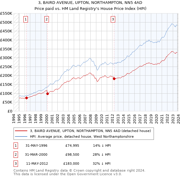 3, BAIRD AVENUE, UPTON, NORTHAMPTON, NN5 4AD: Price paid vs HM Land Registry's House Price Index
