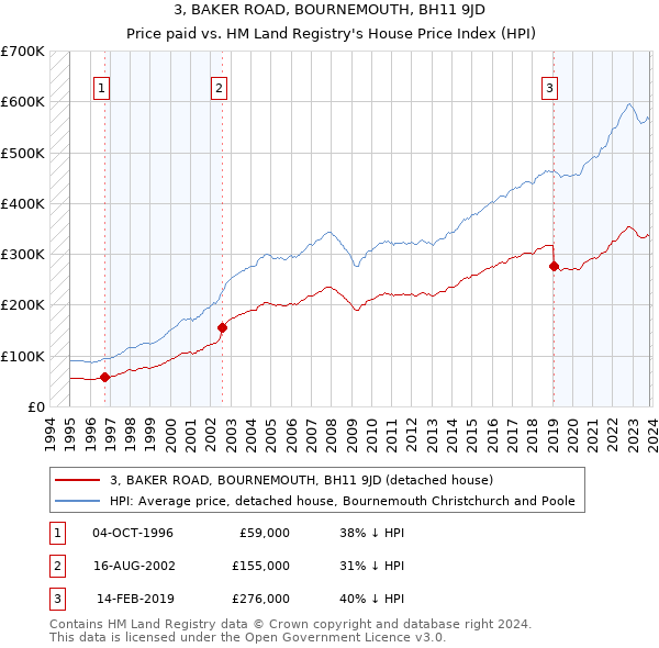 3, BAKER ROAD, BOURNEMOUTH, BH11 9JD: Price paid vs HM Land Registry's House Price Index