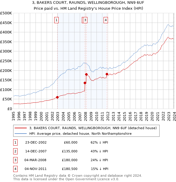 3, BAKERS COURT, RAUNDS, WELLINGBOROUGH, NN9 6UF: Price paid vs HM Land Registry's House Price Index