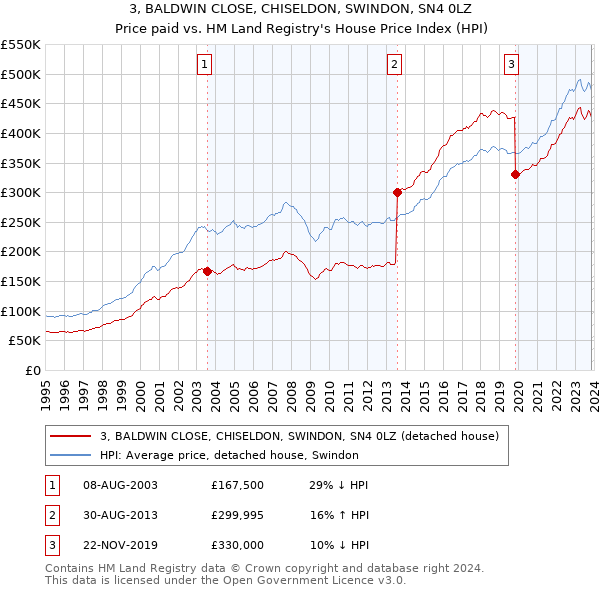 3, BALDWIN CLOSE, CHISELDON, SWINDON, SN4 0LZ: Price paid vs HM Land Registry's House Price Index