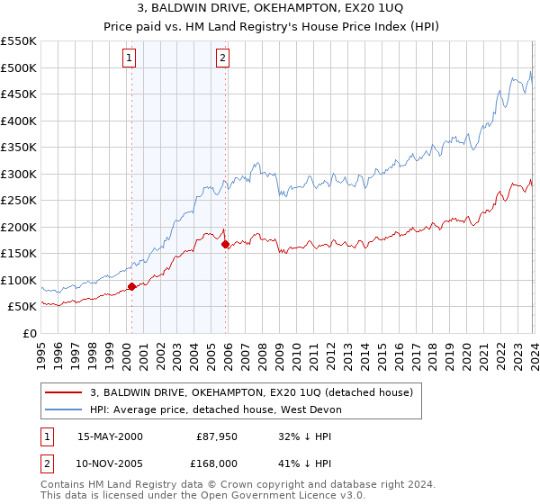 3, BALDWIN DRIVE, OKEHAMPTON, EX20 1UQ: Price paid vs HM Land Registry's House Price Index
