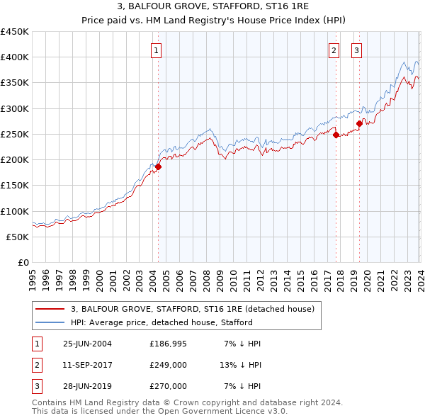 3, BALFOUR GROVE, STAFFORD, ST16 1RE: Price paid vs HM Land Registry's House Price Index