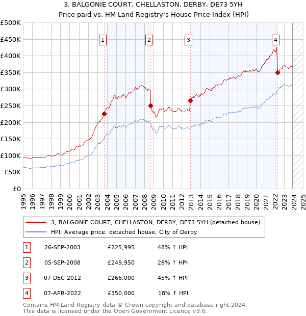 3, BALGONIE COURT, CHELLASTON, DERBY, DE73 5YH: Price paid vs HM Land Registry's House Price Index