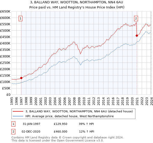3, BALLAND WAY, WOOTTON, NORTHAMPTON, NN4 6AU: Price paid vs HM Land Registry's House Price Index
