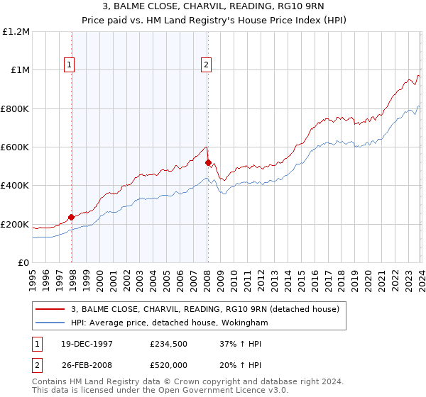 3, BALME CLOSE, CHARVIL, READING, RG10 9RN: Price paid vs HM Land Registry's House Price Index