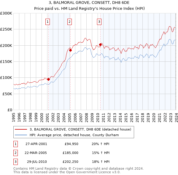 3, BALMORAL GROVE, CONSETT, DH8 6DE: Price paid vs HM Land Registry's House Price Index