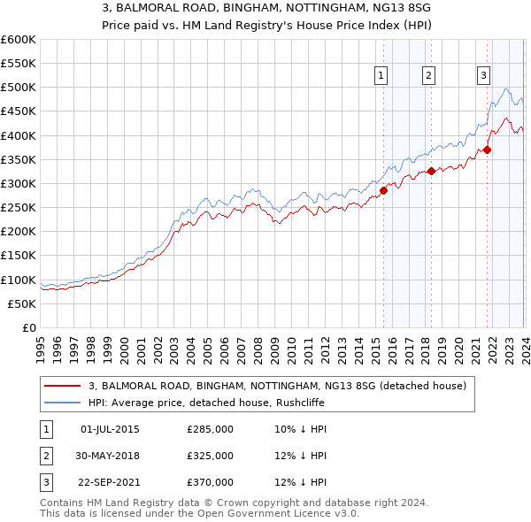 3, BALMORAL ROAD, BINGHAM, NOTTINGHAM, NG13 8SG: Price paid vs HM Land Registry's House Price Index
