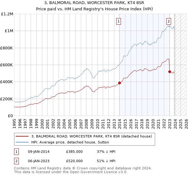 3, BALMORAL ROAD, WORCESTER PARK, KT4 8SR: Price paid vs HM Land Registry's House Price Index