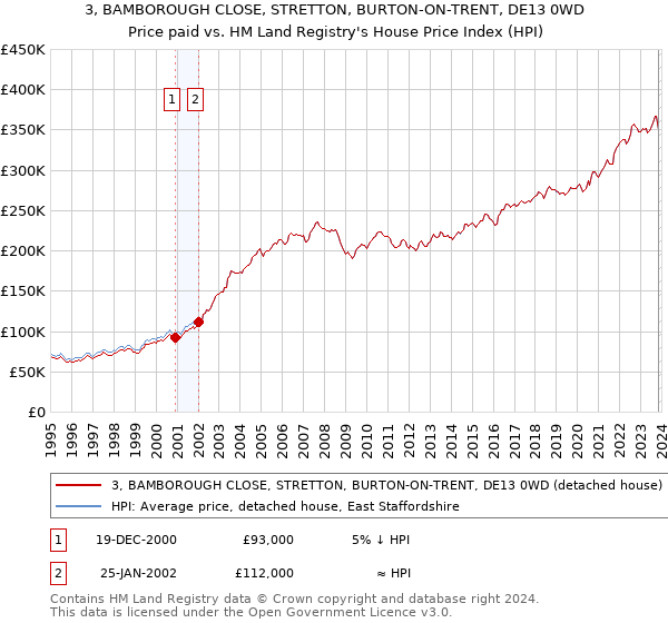 3, BAMBOROUGH CLOSE, STRETTON, BURTON-ON-TRENT, DE13 0WD: Price paid vs HM Land Registry's House Price Index