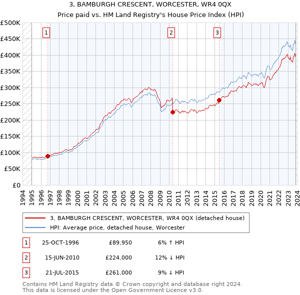 3, BAMBURGH CRESCENT, WORCESTER, WR4 0QX: Price paid vs HM Land Registry's House Price Index