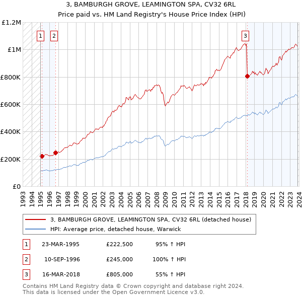 3, BAMBURGH GROVE, LEAMINGTON SPA, CV32 6RL: Price paid vs HM Land Registry's House Price Index