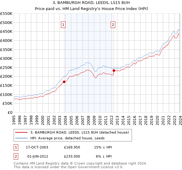 3, BAMBURGH ROAD, LEEDS, LS15 8UH: Price paid vs HM Land Registry's House Price Index