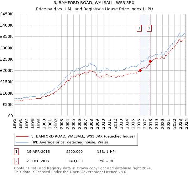 3, BAMFORD ROAD, WALSALL, WS3 3RX: Price paid vs HM Land Registry's House Price Index