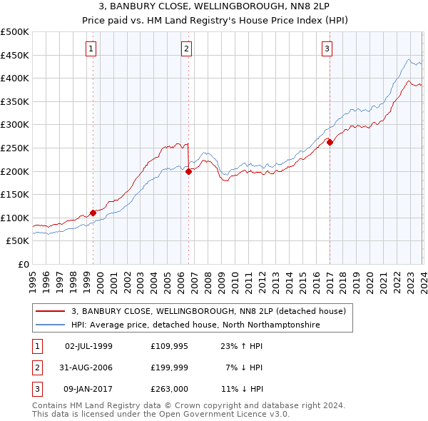 3, BANBURY CLOSE, WELLINGBOROUGH, NN8 2LP: Price paid vs HM Land Registry's House Price Index